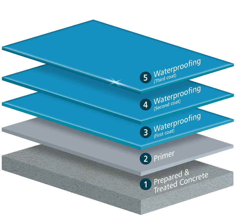 ONE WATERPROOFING DOESN’T SOLVE ALL LEAKS